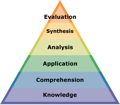 Descripción: http://www.learnnc.org/lp/media/misc/2008/blooms_old.png